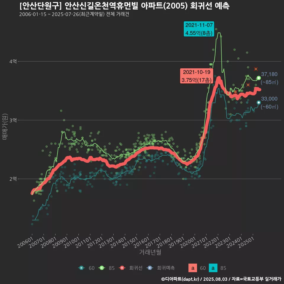 [안산단원구] 안산신길온천역휴먼빌 아파트(2005) 회귀선 예측
