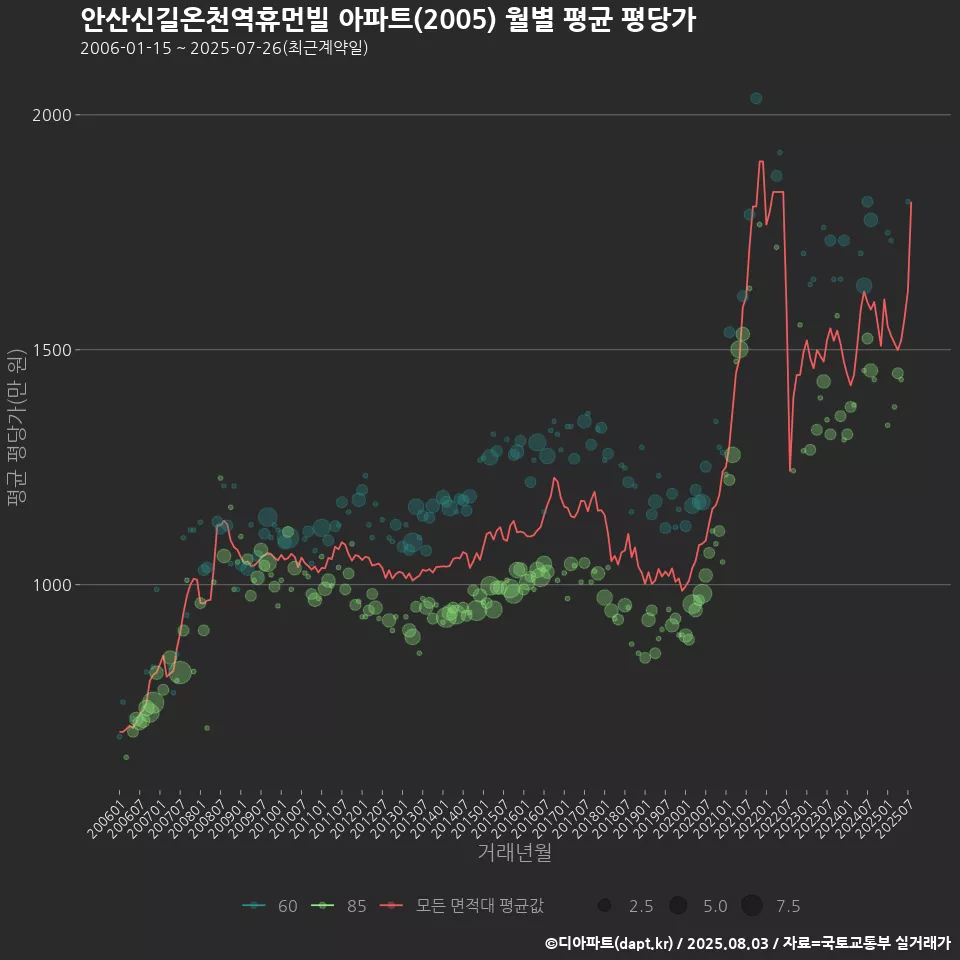 안산신길온천역휴먼빌 아파트(2005) 월별 평균 평당가