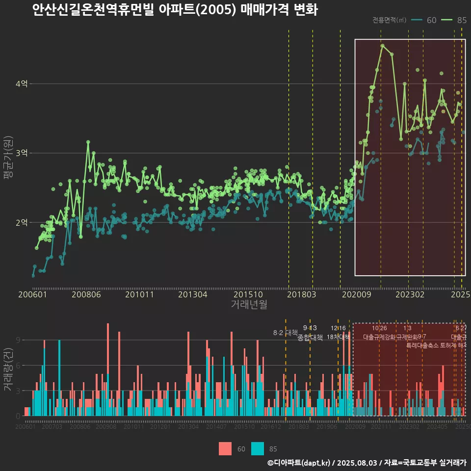 안산신길온천역휴먼빌 아파트(2005) 매매가격 변화