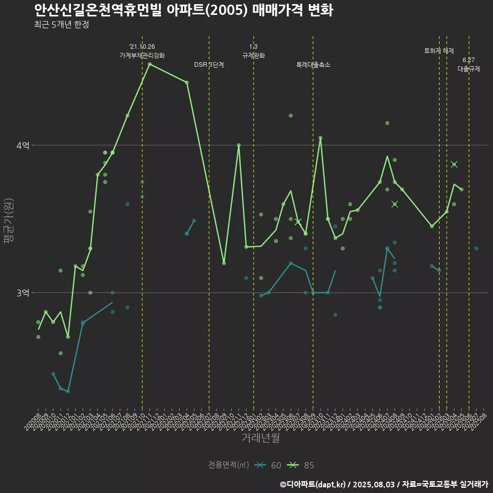 안산신길온천역휴먼빌 아파트(2005) 매매가격 변화
