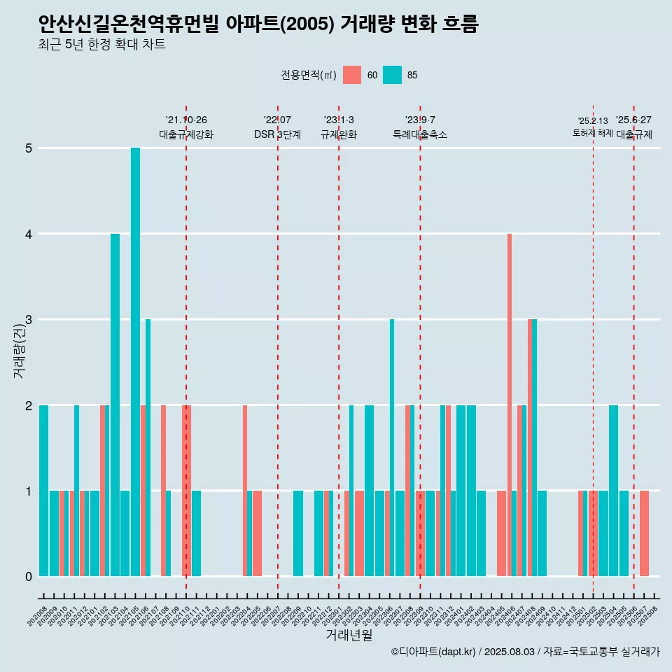 안산신길온천역휴먼빌 아파트(2005) 거래량 변화 흐름