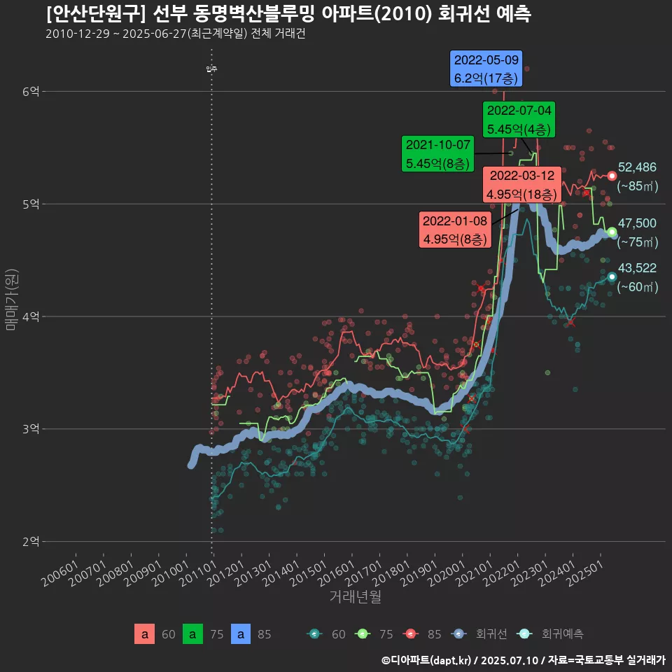 [안산단원구] 선부 동명벽산블루밍 아파트(2010) 회귀선 예측