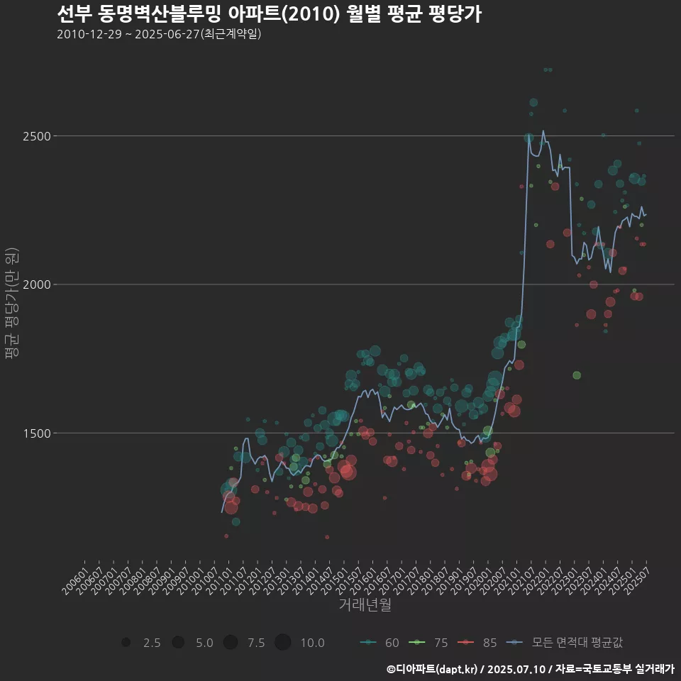 선부 동명벽산블루밍 아파트(2010) 월별 평균 평당가