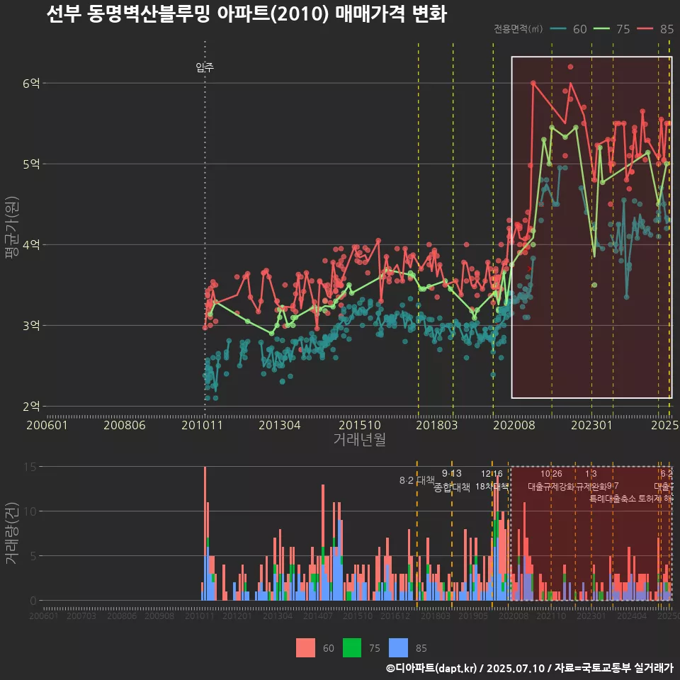 선부 동명벽산블루밍 아파트(2010) 매매가격 변화