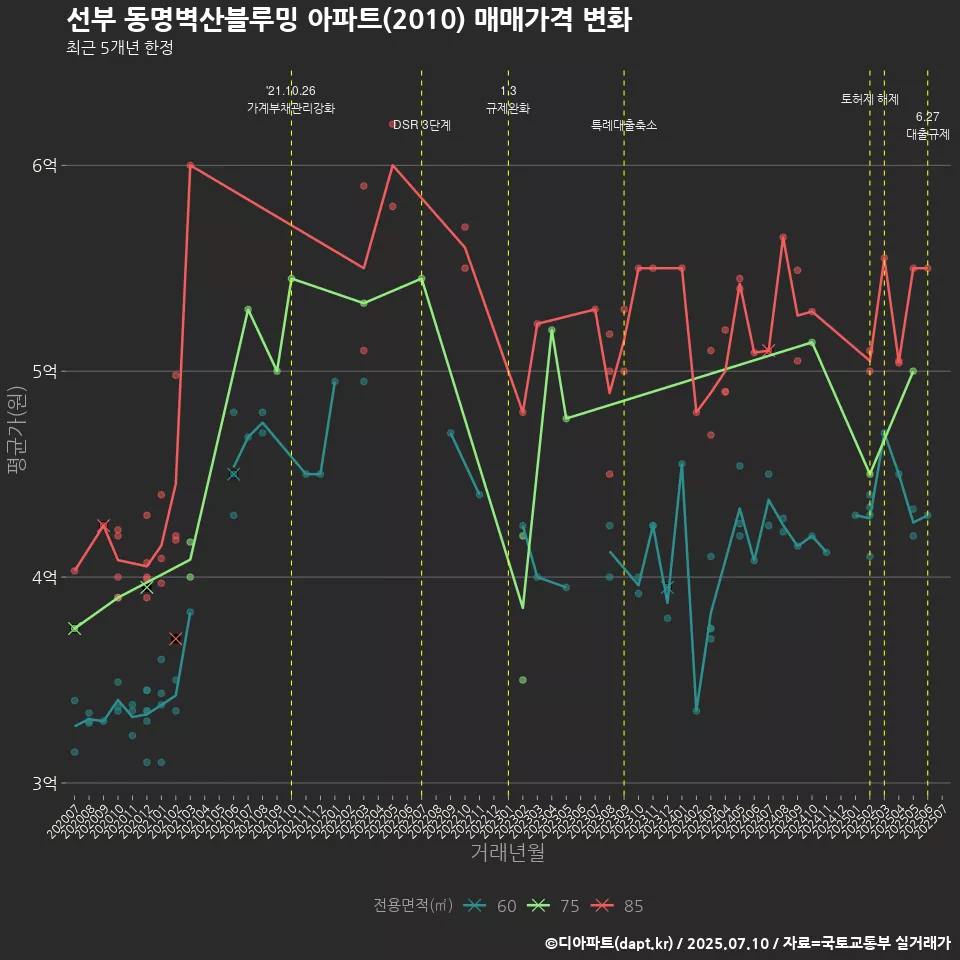 선부 동명벽산블루밍 아파트(2010) 매매가격 변화