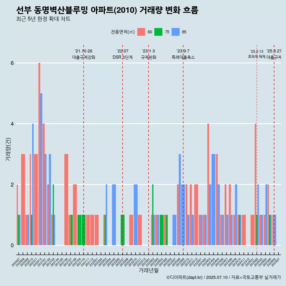 선부 동명벽산블루밍 아파트(2010) 거래량 변화 흐름