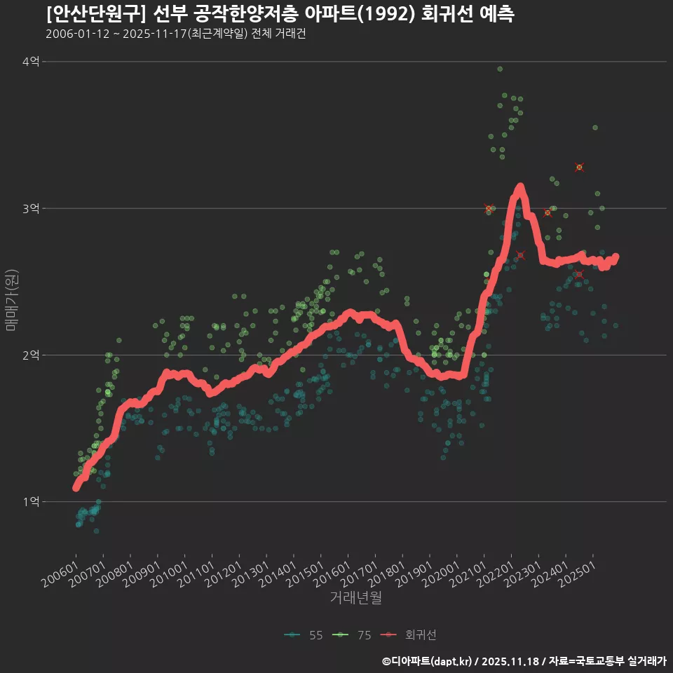 [안산단원구] 선부 공작한양저층 아파트(1992) 회귀선 예측