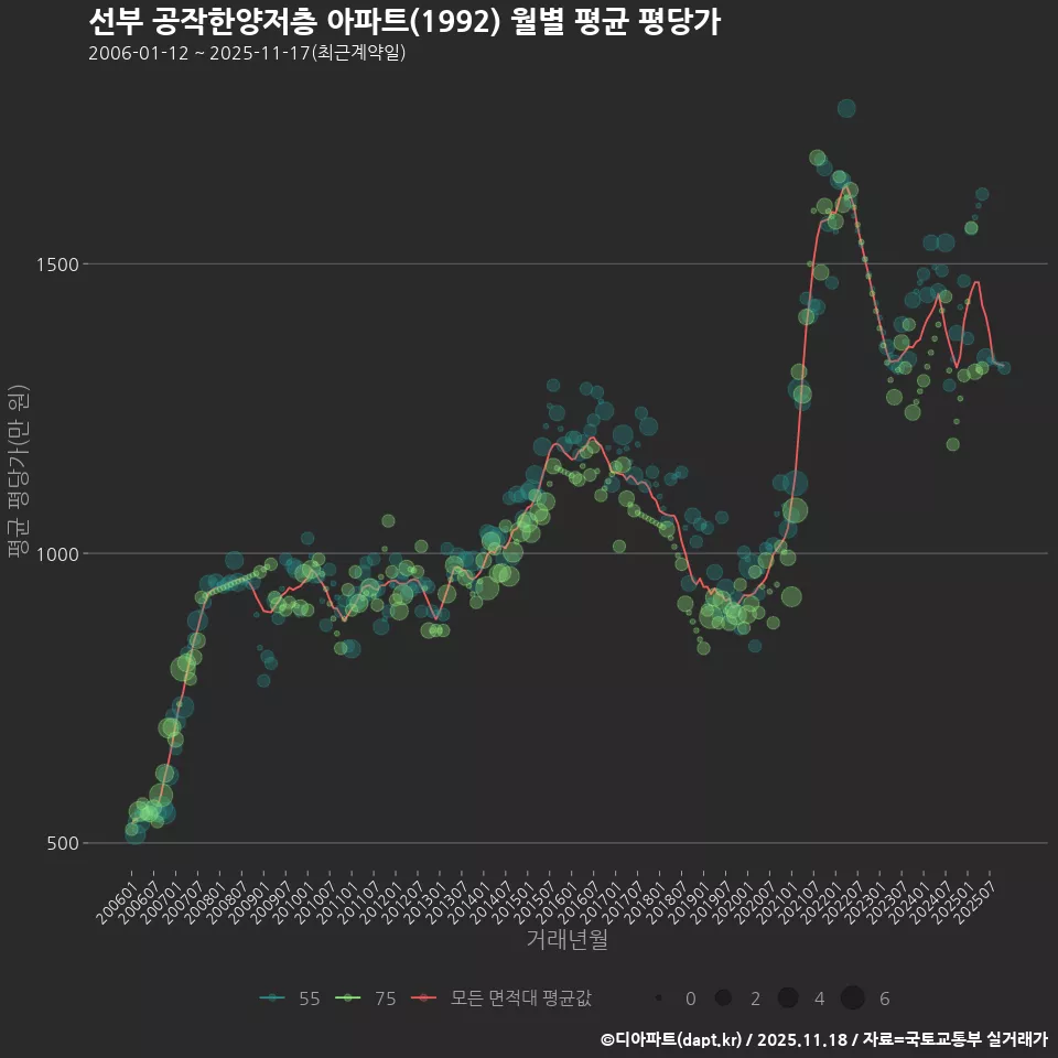 선부 공작한양저층 아파트(1992) 월별 평균 평당가