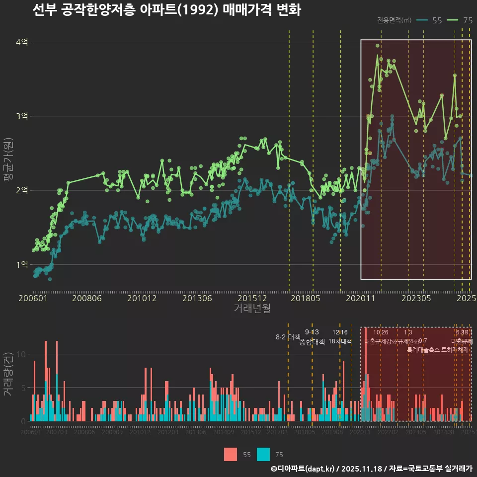선부 공작한양저층 아파트(1992) 매매가격 변화