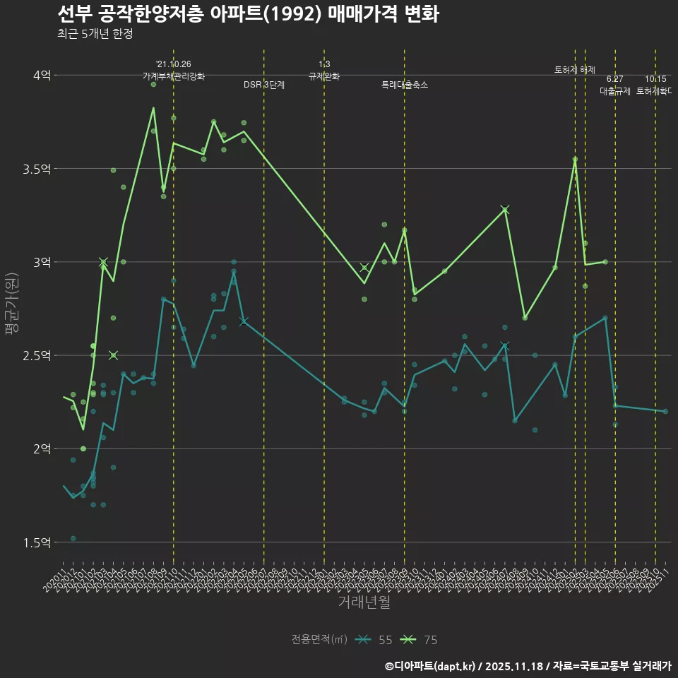 선부 공작한양저층 아파트(1992) 매매가격 변화