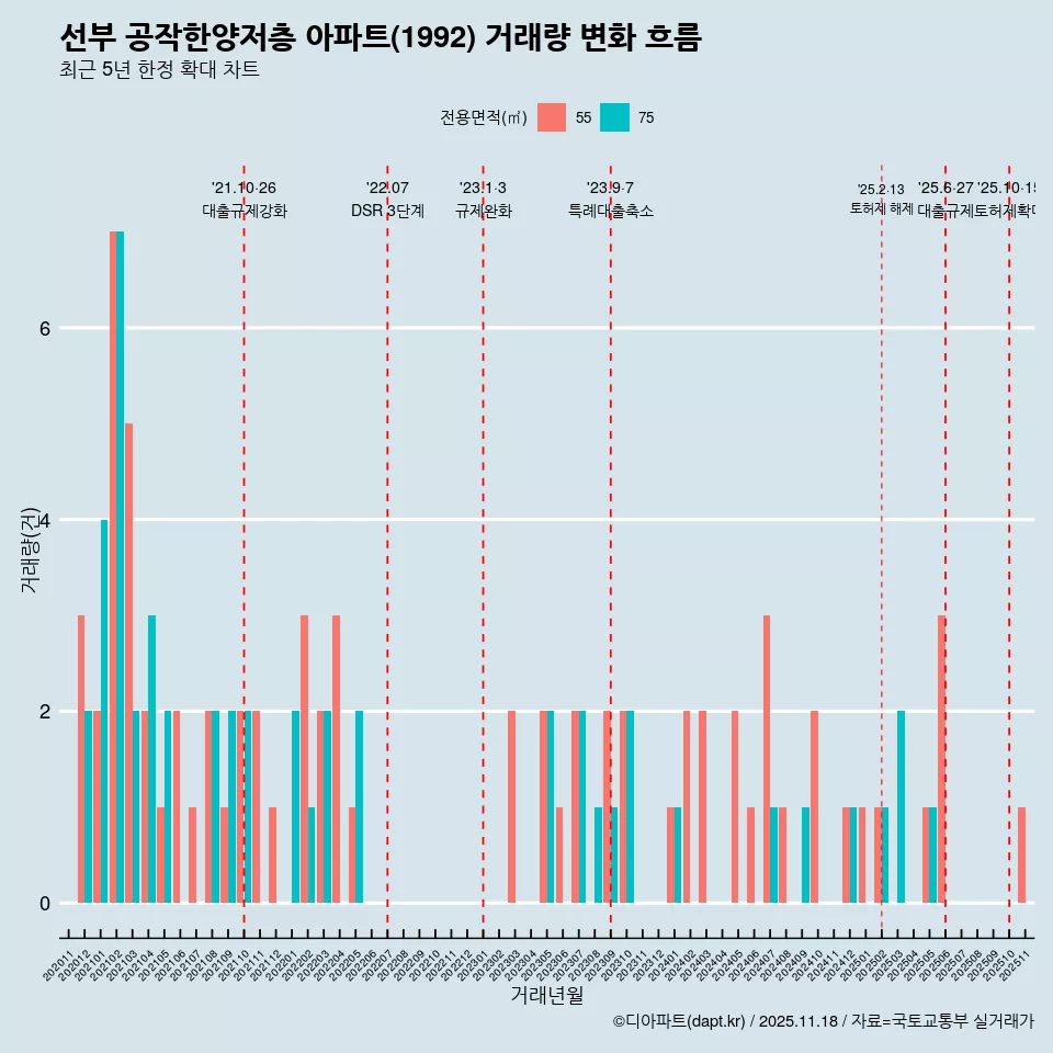 선부 공작한양저층 아파트(1992) 거래량 변화 흐름