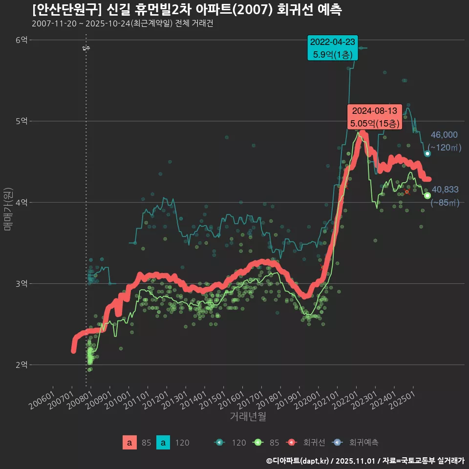 [안산단원구] 신길 휴먼빌2차 아파트(2007) 회귀선 예측