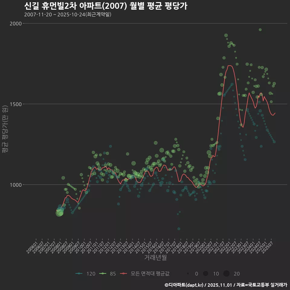 신길 휴먼빌2차 아파트(2007) 월별 평균 평당가