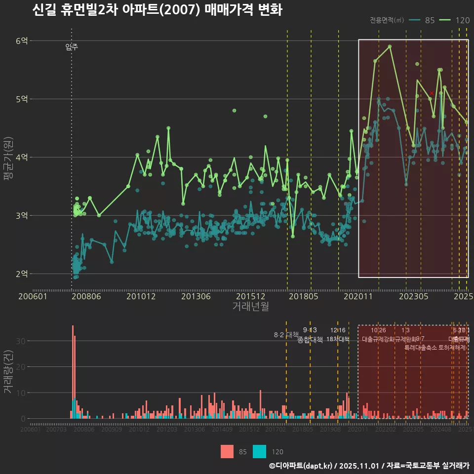 신길 휴먼빌2차 아파트(2007) 매매가격 변화