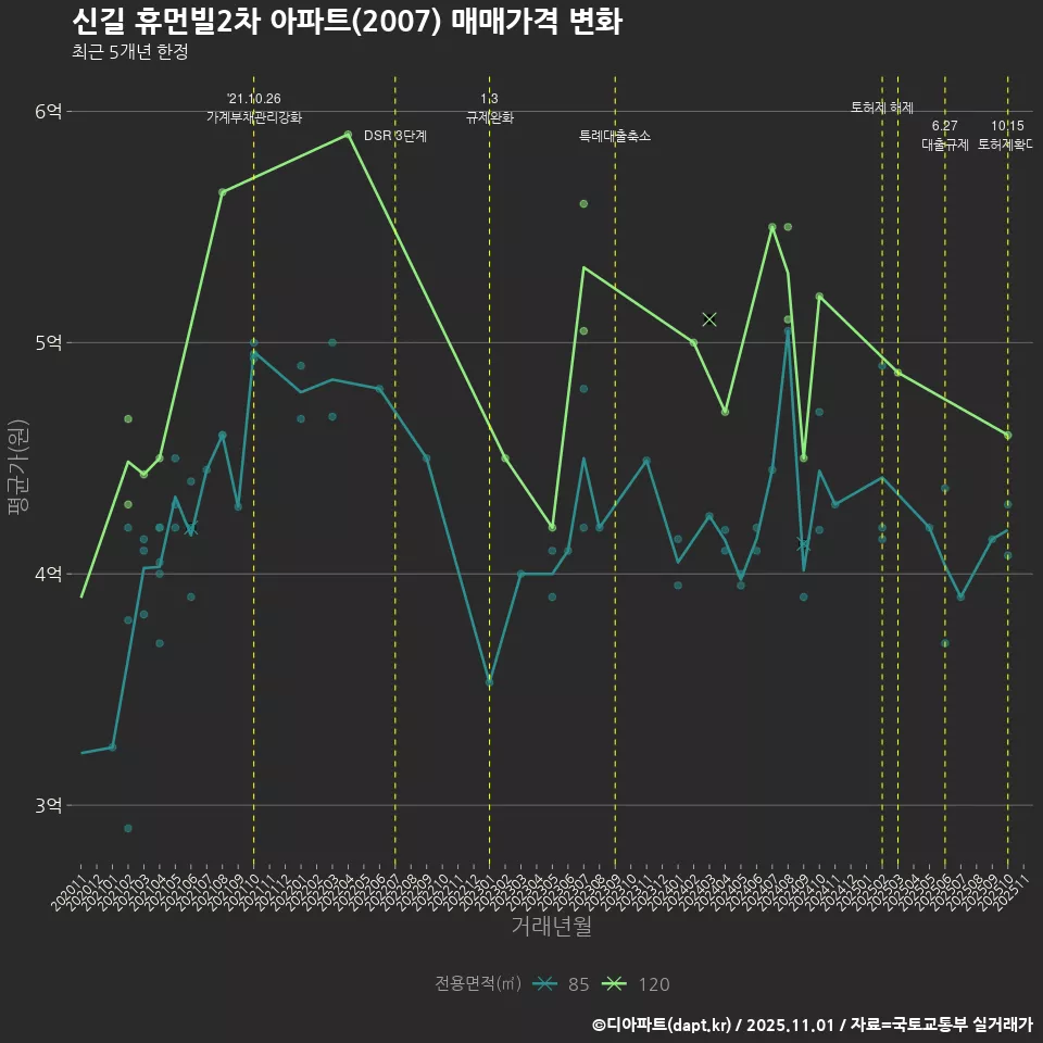 신길 휴먼빌2차 아파트(2007) 매매가격 변화
