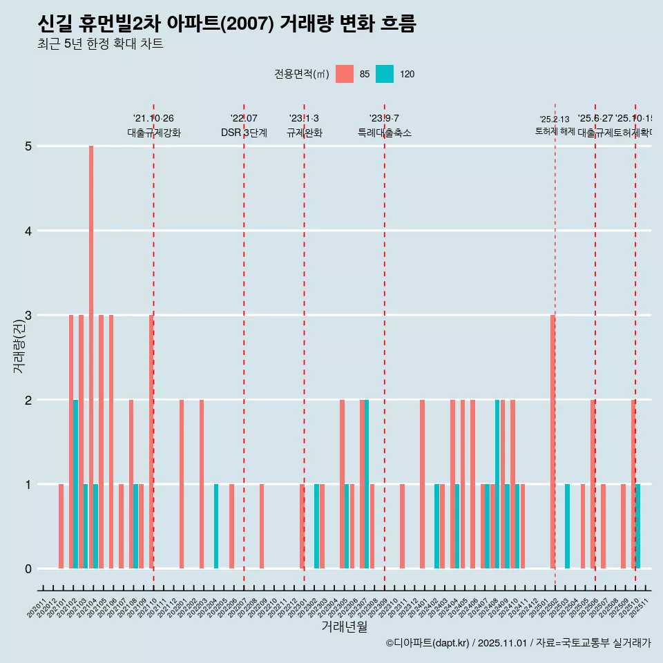 신길 휴먼빌2차 아파트(2007) 거래량 변화 흐름