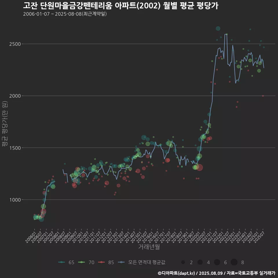 고잔 단원마을금강펜테리움 아파트(2002) 월별 평균 평당가