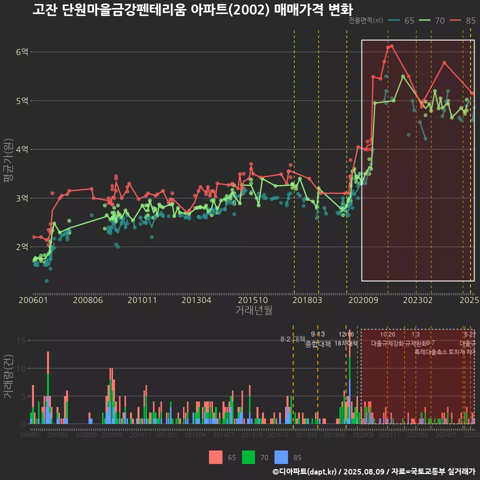 고잔 단원마을금강펜테리움 아파트(2002) 매매가격 변화