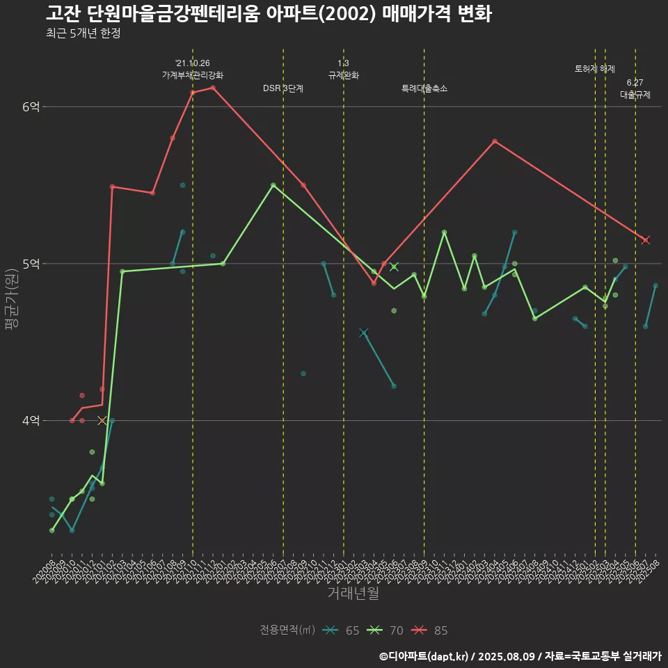 고잔 단원마을금강펜테리움 아파트(2002) 매매가격 변화