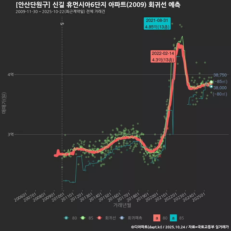 [안산단원구] 신길 휴먼시아6단지 아파트(2009) 회귀선 예측