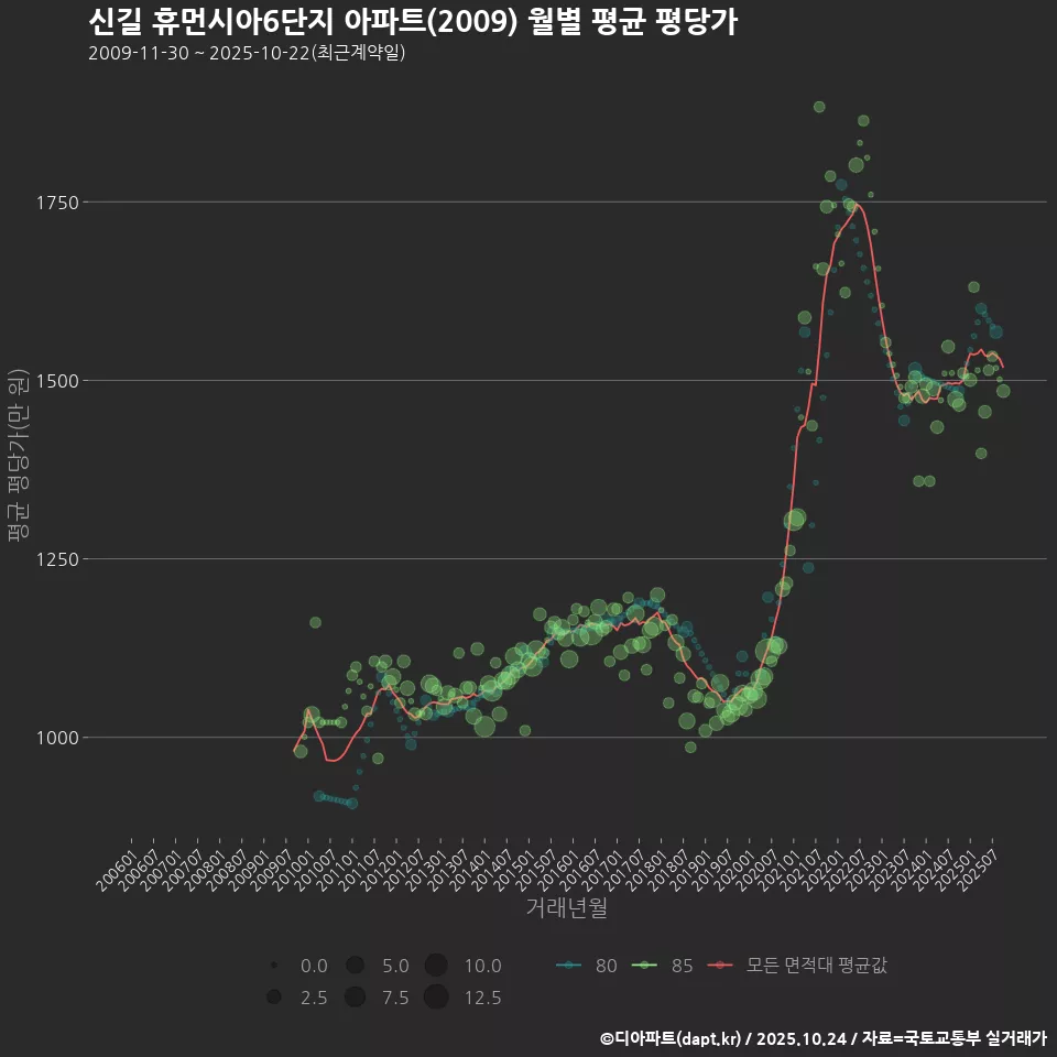 신길 휴먼시아6단지 아파트(2009) 월별 평균 평당가