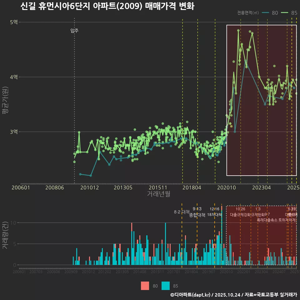 신길 휴먼시아6단지 아파트(2009) 매매가격 변화