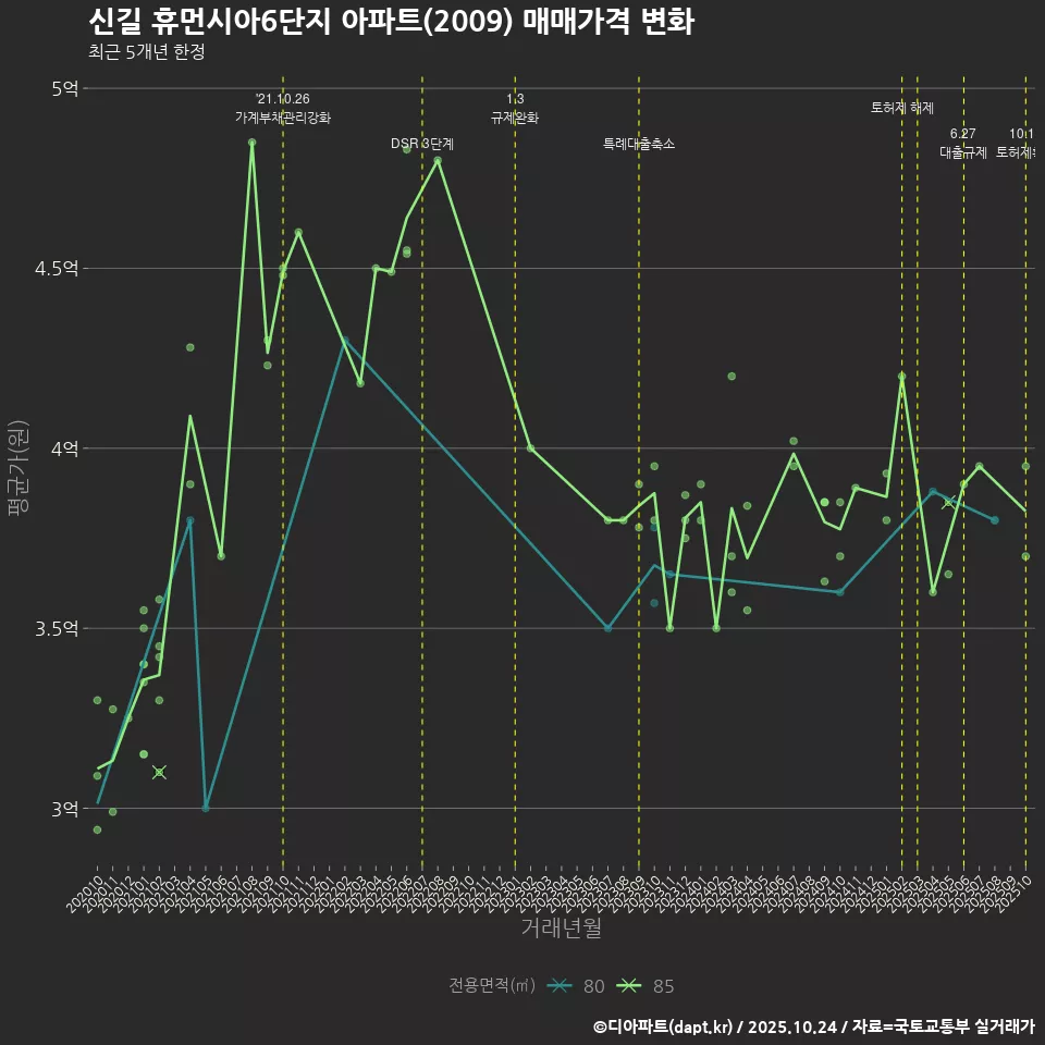 신길 휴먼시아6단지 아파트(2009) 매매가격 변화