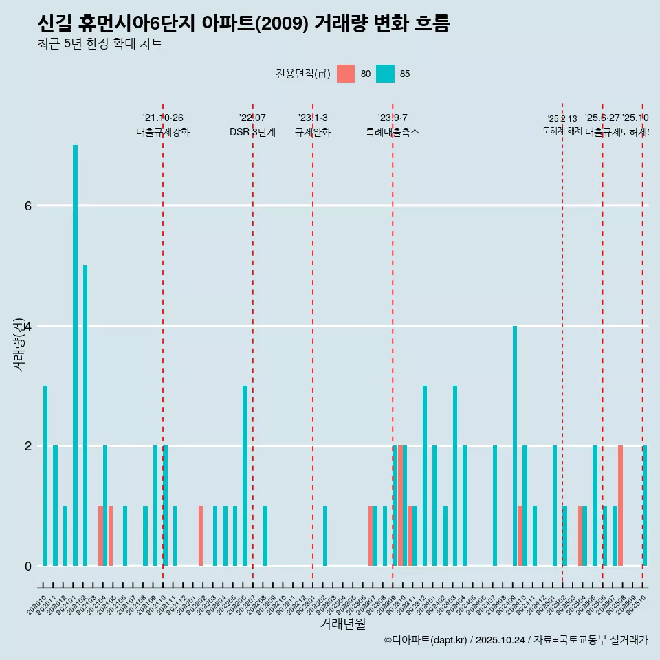 신길 휴먼시아6단지 아파트(2009) 거래량 변화 흐름