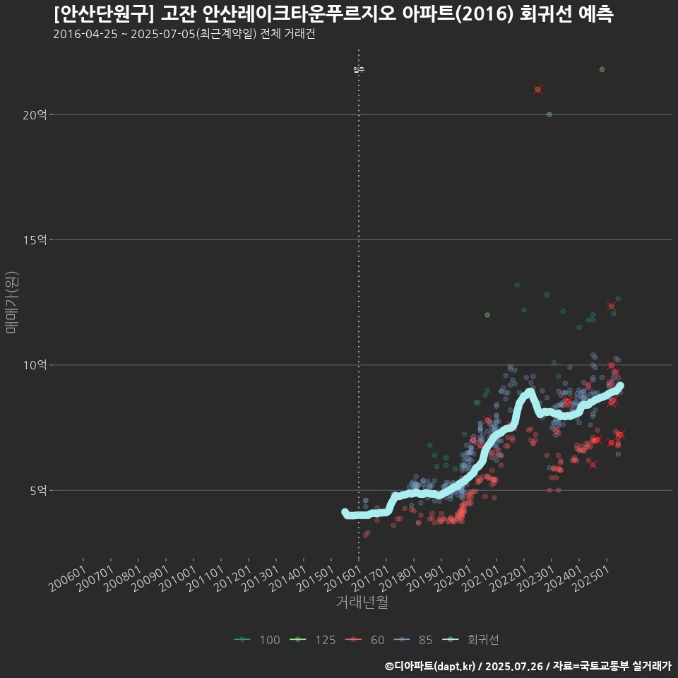 [안산단원구] 고잔 안산레이크타운푸르지오 아파트(2016) 회귀선 예측
