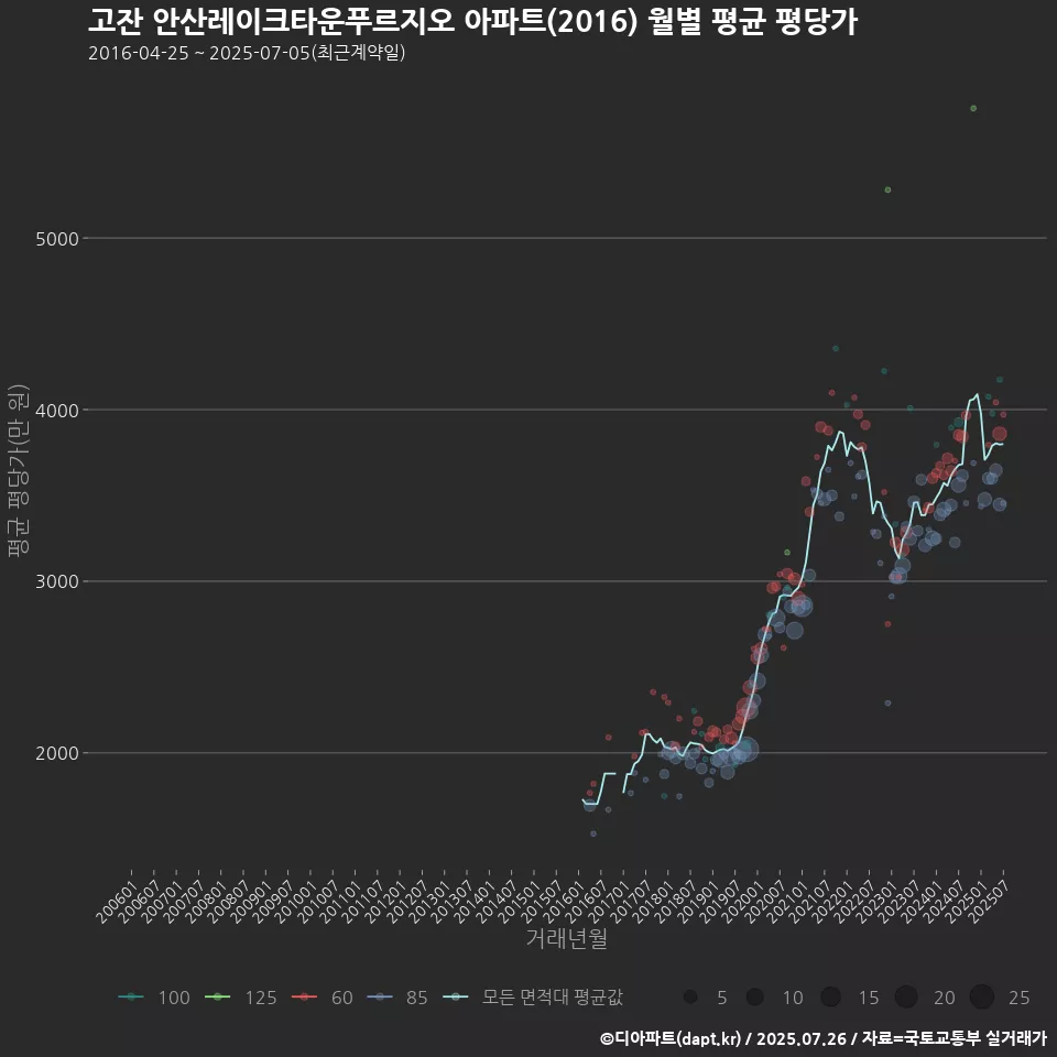 고잔 안산레이크타운푸르지오 아파트(2016) 월별 평균 평당가