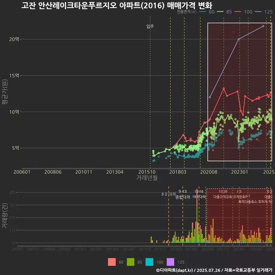 고잔 안산레이크타운푸르지오 아파트(2016) 매매가격 변화