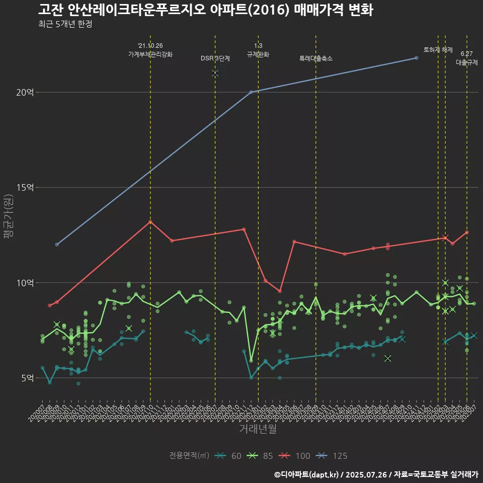 고잔 안산레이크타운푸르지오 아파트(2016) 매매가격 변화
