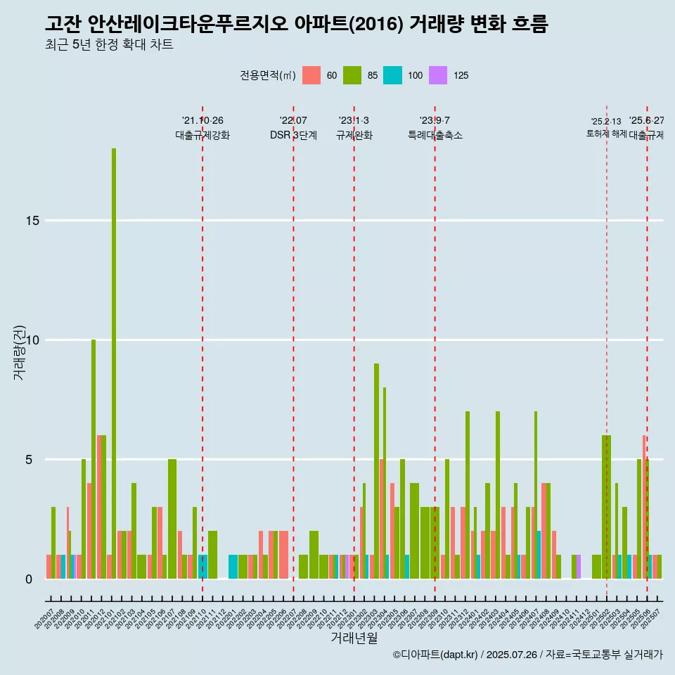 고잔 안산레이크타운푸르지오 아파트(2016) 거래량 변화 흐름