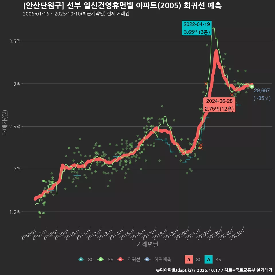 [안산단원구] 선부 일신건영휴먼빌 아파트(2005) 회귀선 예측