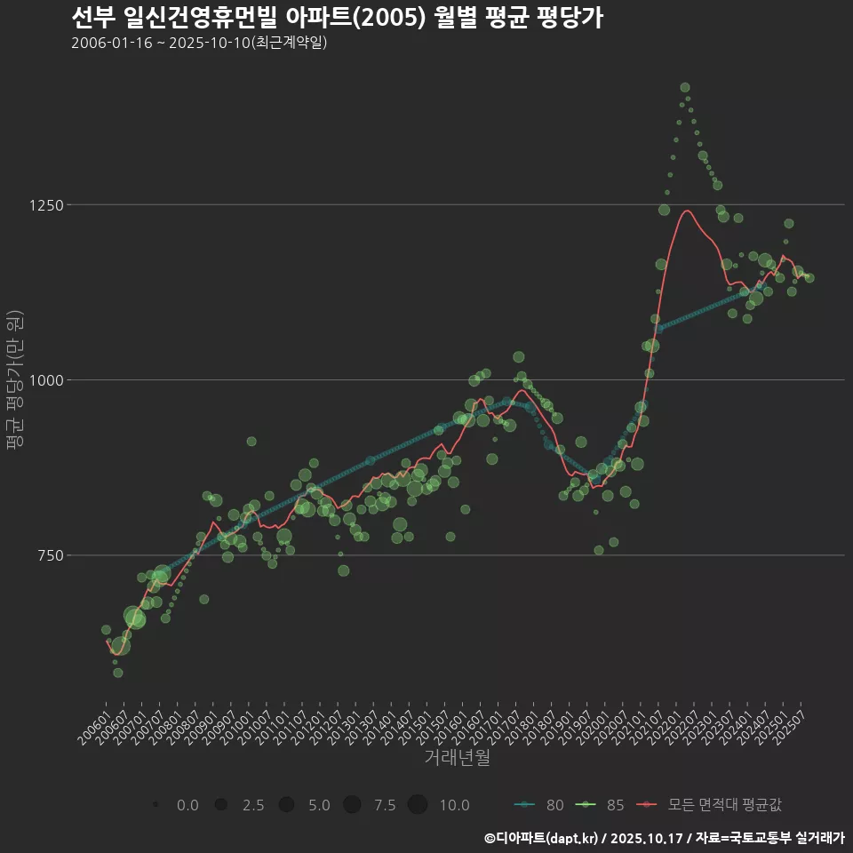 선부 일신건영휴먼빌 아파트(2005) 월별 평균 평당가