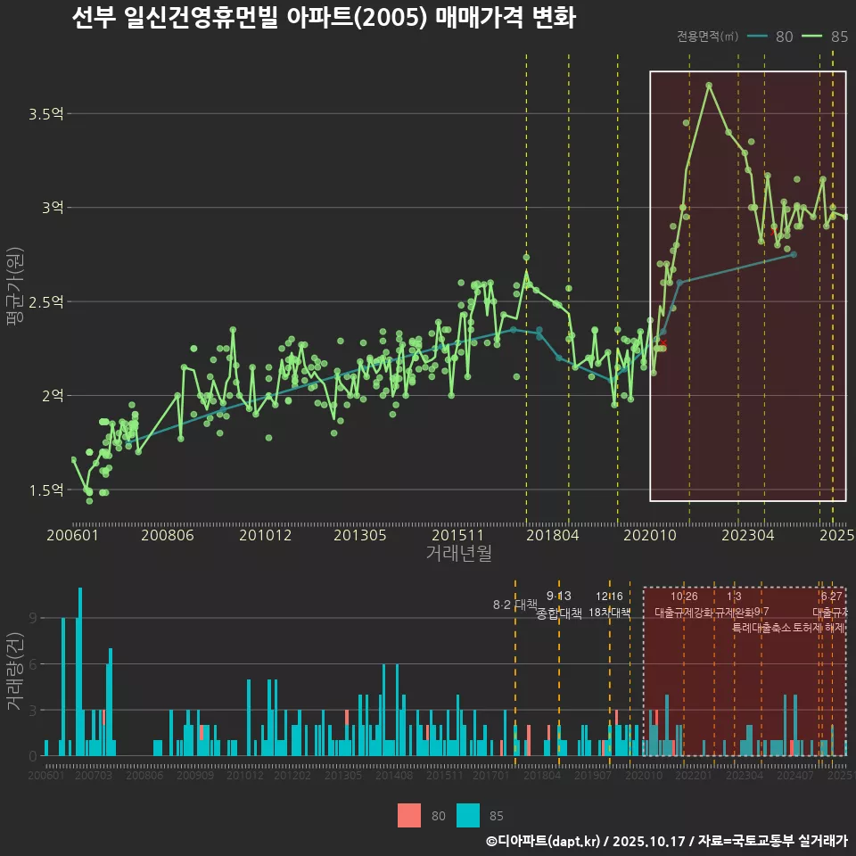 선부 일신건영휴먼빌 아파트(2005) 매매가격 변화