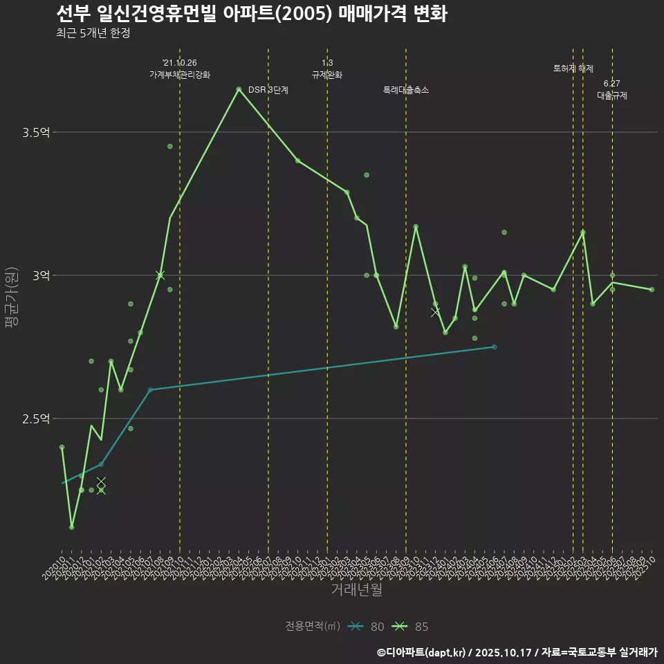 선부 일신건영휴먼빌 아파트(2005) 매매가격 변화