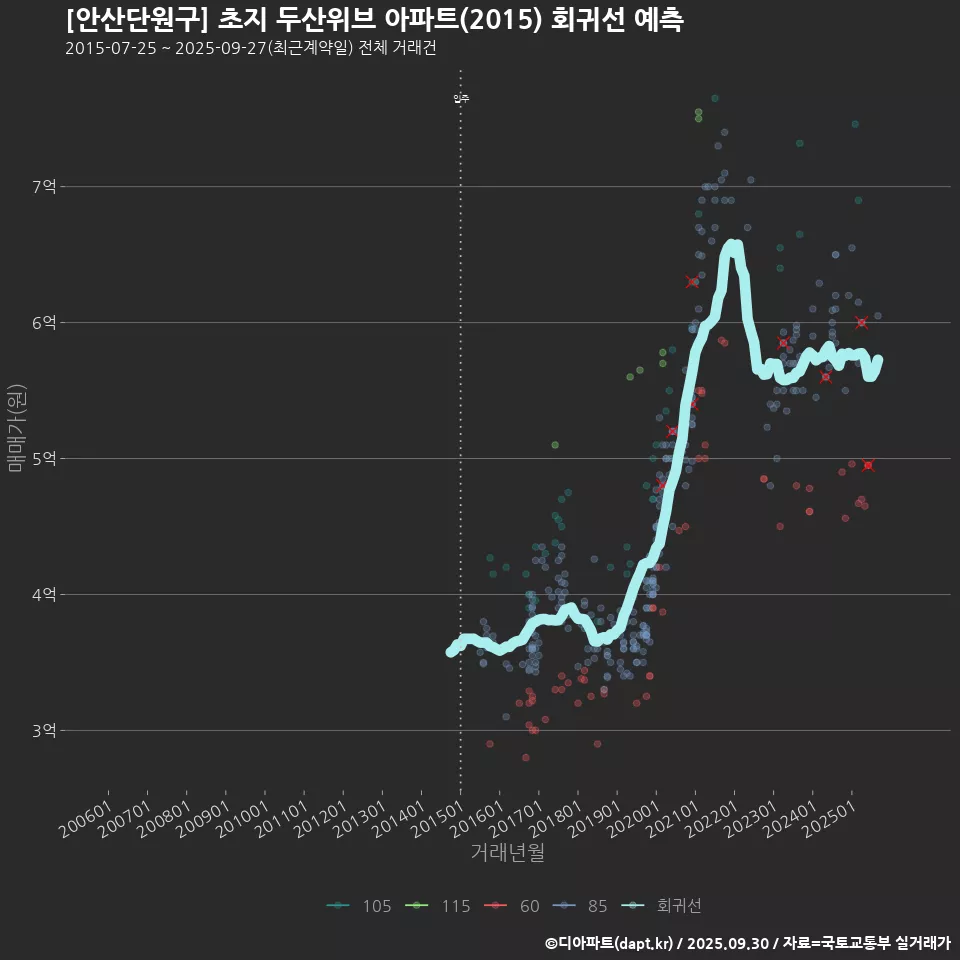 [안산단원구] 초지 두산위브 아파트(2015) 회귀선 예측