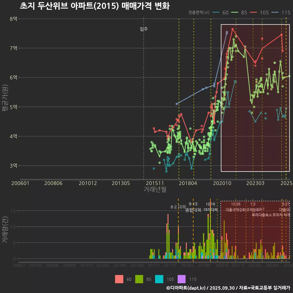 초지 두산위브 아파트(2015) 매매가격 변화