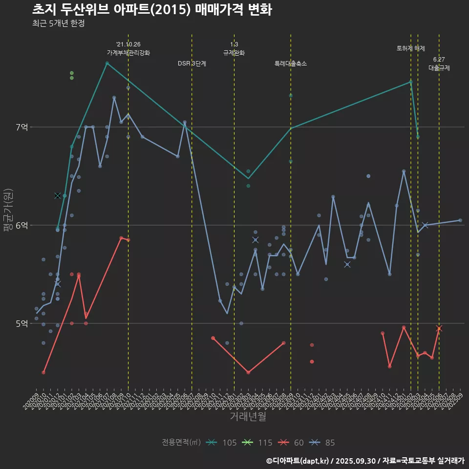 초지 두산위브 아파트(2015) 매매가격 변화