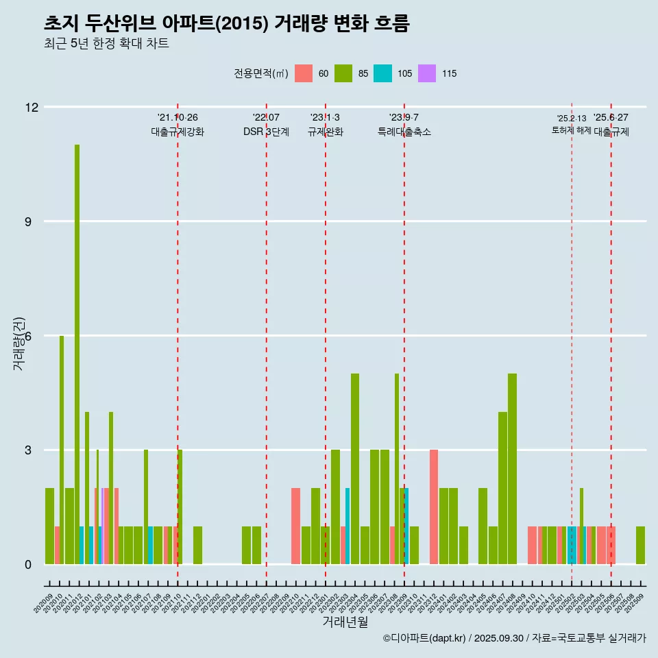 초지 두산위브 아파트(2015) 거래량 변화 흐름
