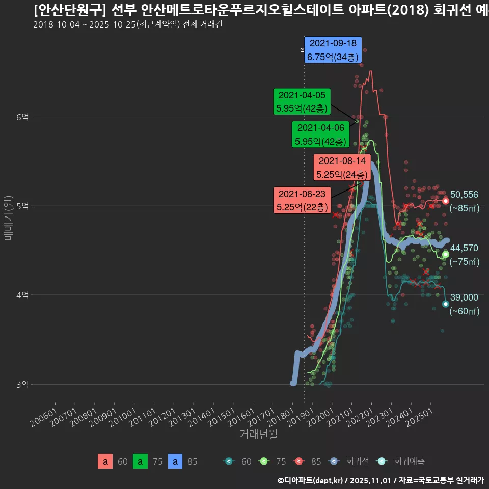 [안산단원구] 선부 안산메트로타운푸르지오힐스테이트 아파트(2018) 회귀선 예측