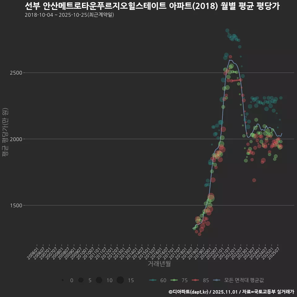 선부 안산메트로타운푸르지오힐스테이트 아파트(2018) 월별 평균 평당가