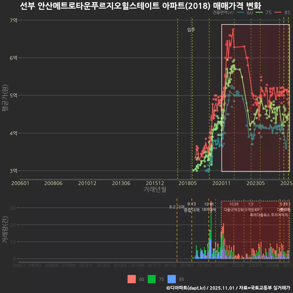 선부 안산메트로타운푸르지오힐스테이트 아파트(2018) 매매가격 변화