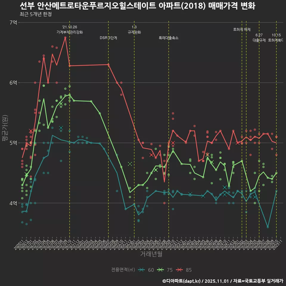 선부 안산메트로타운푸르지오힐스테이트 아파트(2018) 매매가격 변화