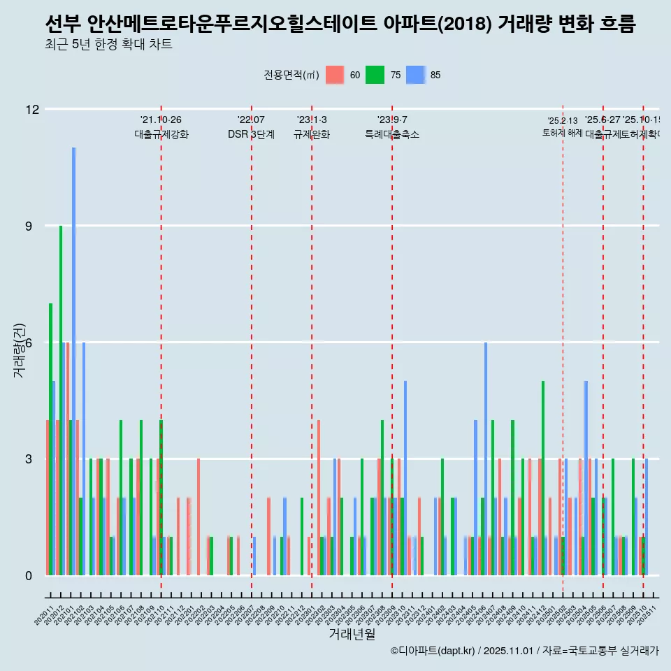 선부 안산메트로타운푸르지오힐스테이트 아파트(2018) 거래량 변화 흐름