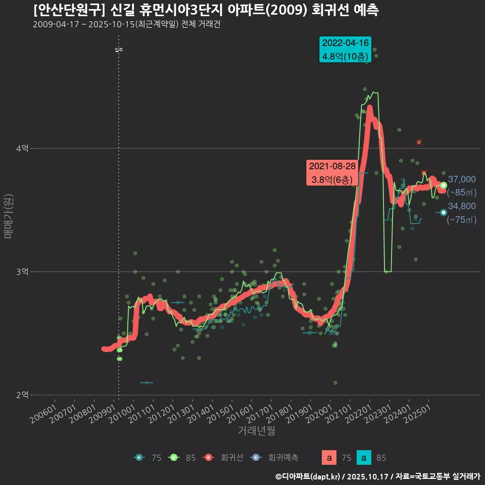 [안산단원구] 신길 휴먼시아3단지 아파트(2009) 회귀선 예측