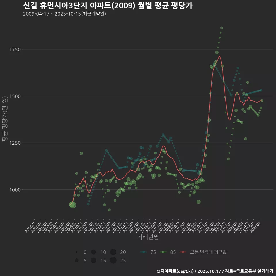 신길 휴먼시아3단지 아파트(2009) 월별 평균 평당가