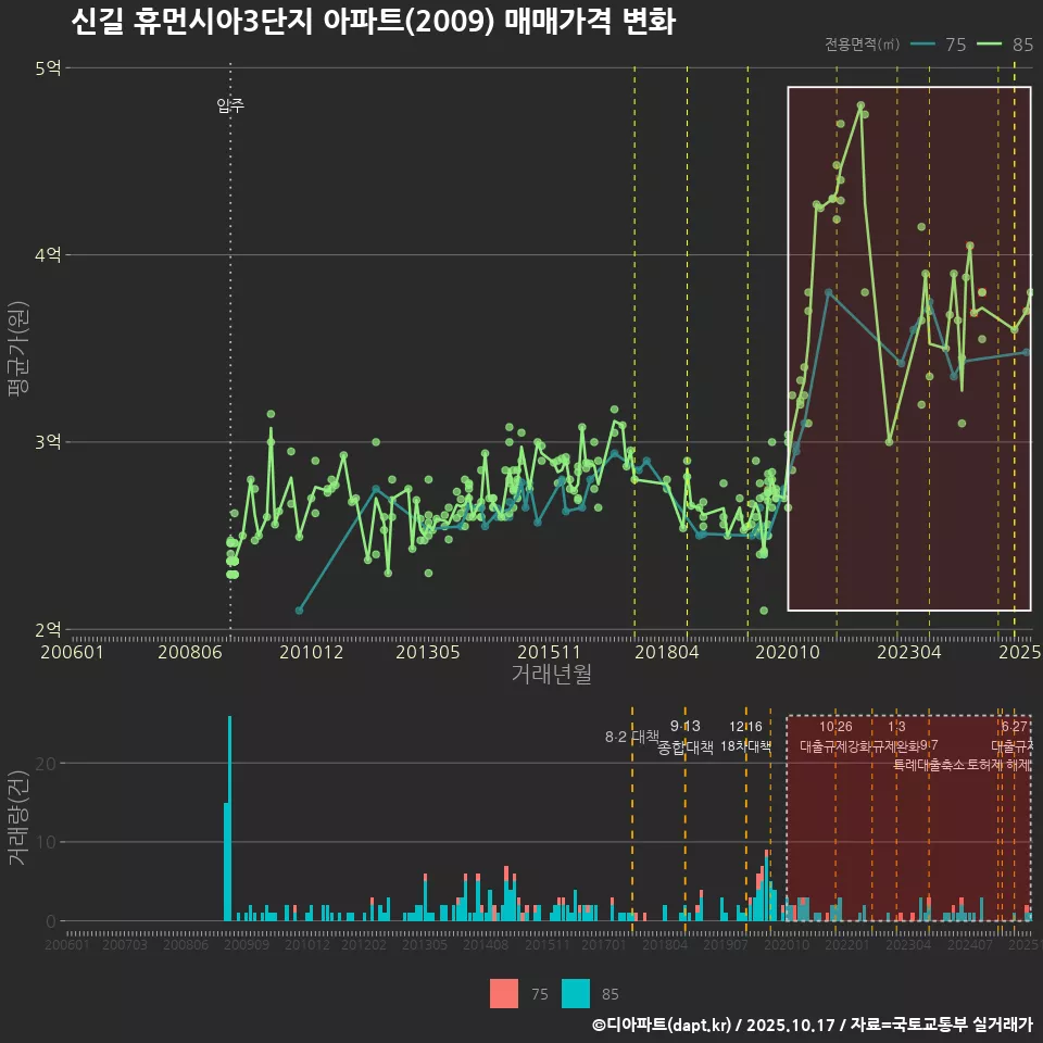 신길 휴먼시아3단지 아파트(2009) 매매가격 변화