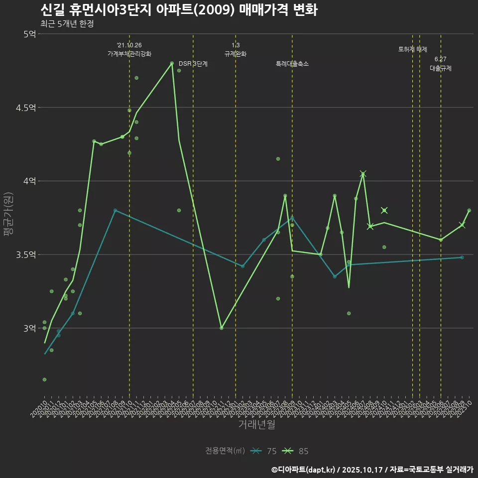 신길 휴먼시아3단지 아파트(2009) 매매가격 변화